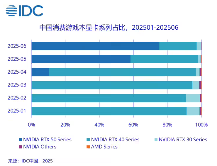 IDC：第二季度游戏本再次挑起中国消费级PC市场增长大梁